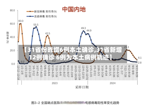 【31省份昨增6例本土确诊,31省新增12例确诊 6例为本土病例轨迹】-第2张图片