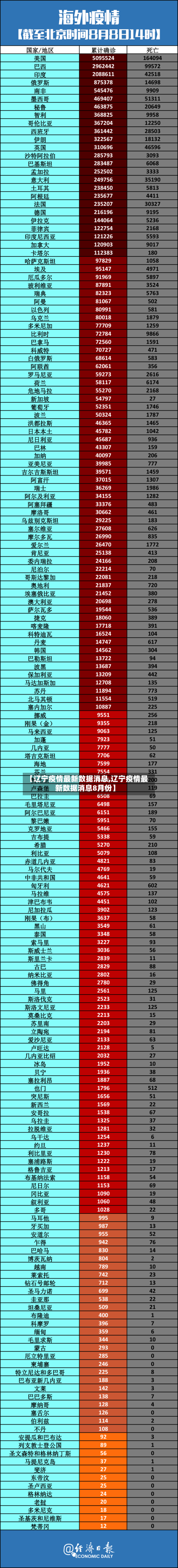 【辽宁疫情最新数据消息,辽宁疫情最新数据消息8月份】
