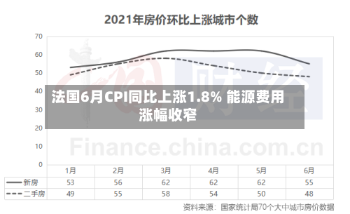 法国6月CPI同比上涨1.8% 能源费用涨幅收窄-第2张图片