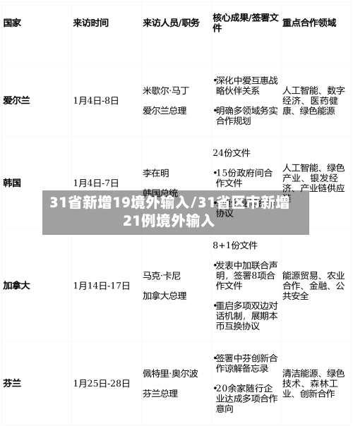 31省新增19境外输入/31省区市新增21例境外输入-第2张图片