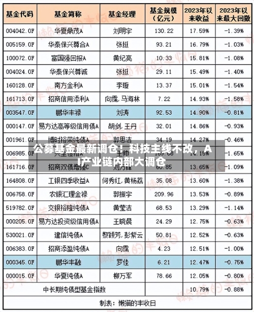 公募基金最新调仓！科技主线不改，AI产业链内部大调仓-第3张图片