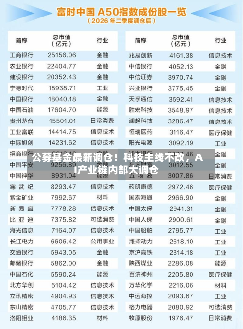 公募基金最新调仓！科技主线不改，AI产业链内部大调仓-第2张图片