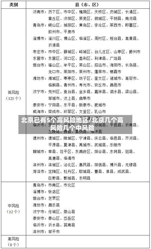 北京已有5个高风险地区/北京几个高风险几个中风险-第3张图片