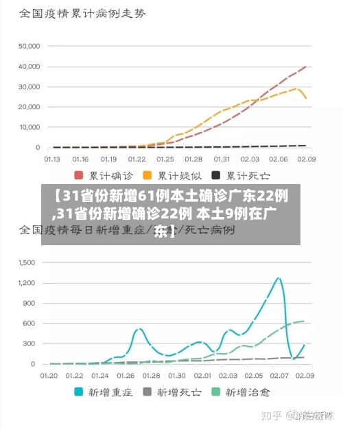 【31省份新增61例本土确诊广东22例,31省份新增确诊22例 本土9例在广东】