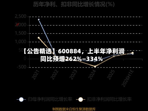 【公告精选】600884，上半年净利润同比预增262%—334%-第3张图片
