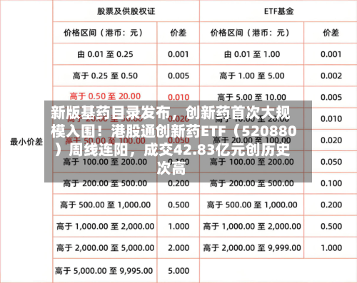 新版基药目录发布，创新药首次大规模入围！港股通创新药ETF（520880）周线连阳，成交42.83亿元创历史次高-第3张图片