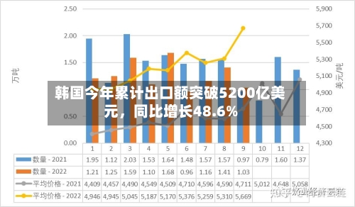 韩国今年累计出口额突破5200亿美元，同比增长48.6%-第2张图片