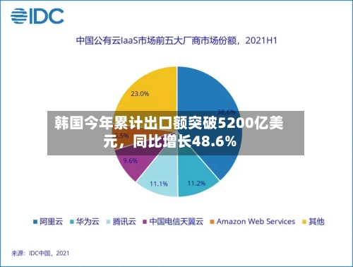 韩国今年累计出口额突破5200亿美元	，同比增长48.6%-第3张图片