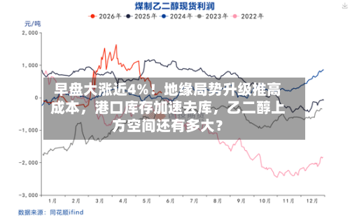 早盘大涨近4%！地缘局势升级推高成本	，港口库存加速去库，乙二醇上方空间还有多大？-第3张图片