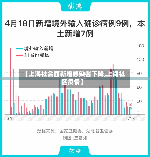【上海社会面新增感染者下降,上海社区疫情】