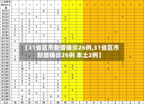 【31省区市新增确诊26例,31省区市新增确诊26例 本土2例】-第2张图片