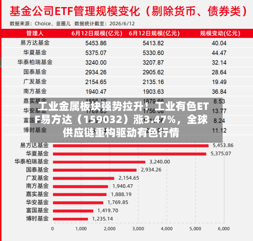 工业金属板块强势拉升！工业有色ETF易方达（159032）涨3.47%，全球供应链重构驱动有色行情-第3张图片