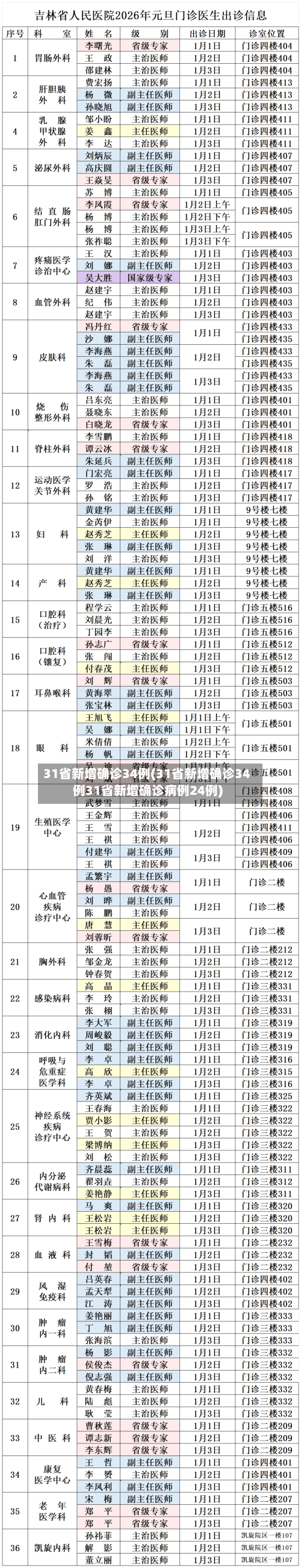 31省新增确诊34例(31省新增确诊34例31省新增确诊病例24例)-第2张图片