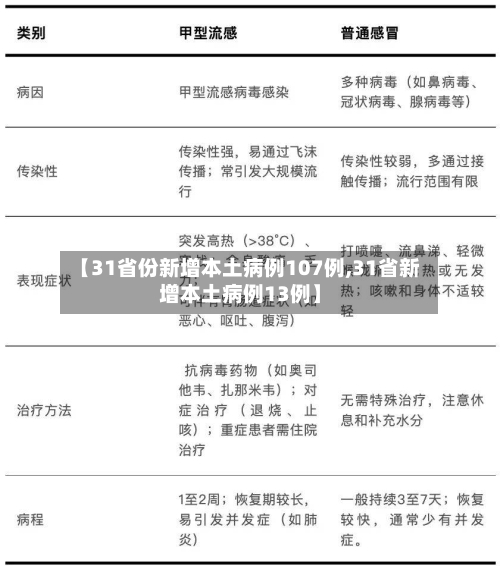 【31省份新增本土病例107例,31省新增本土病例13例】