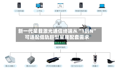 新一代星载激光通信终端从“1到N	” 可适配低轨巨型星座配套需求-第3张图片
