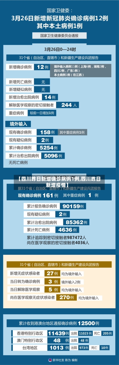 【四川昨日新增确诊病例1例,四川昨日新增疫情】-第2张图片