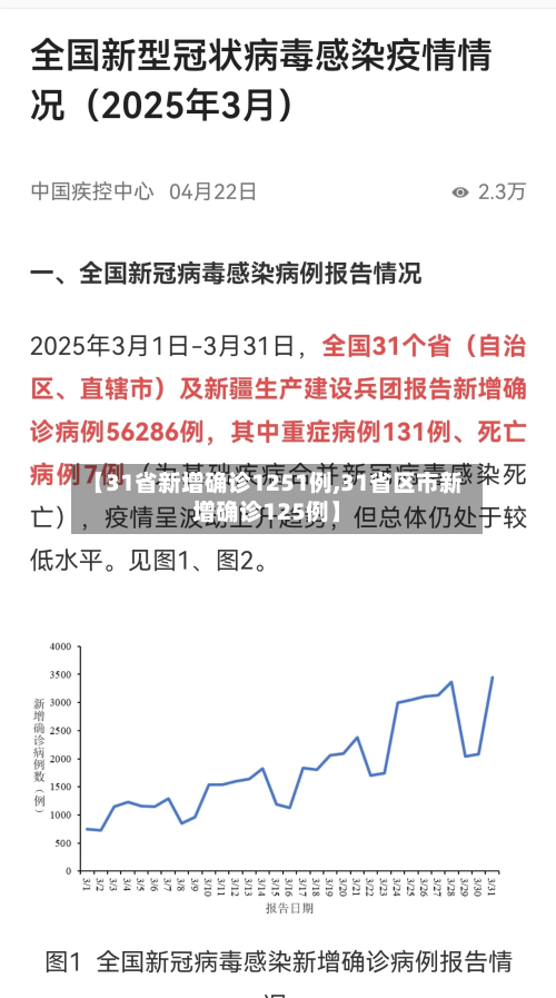 【31省新增确诊1251例,31省区市新增确诊125例】-第2张图片