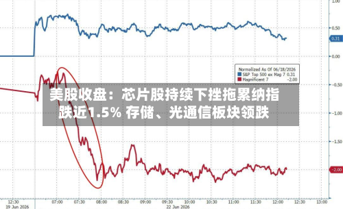 美股收盘：芯片股持续下挫拖累纳指跌近1.5% 存储、光通信板块领跌-第2张图片