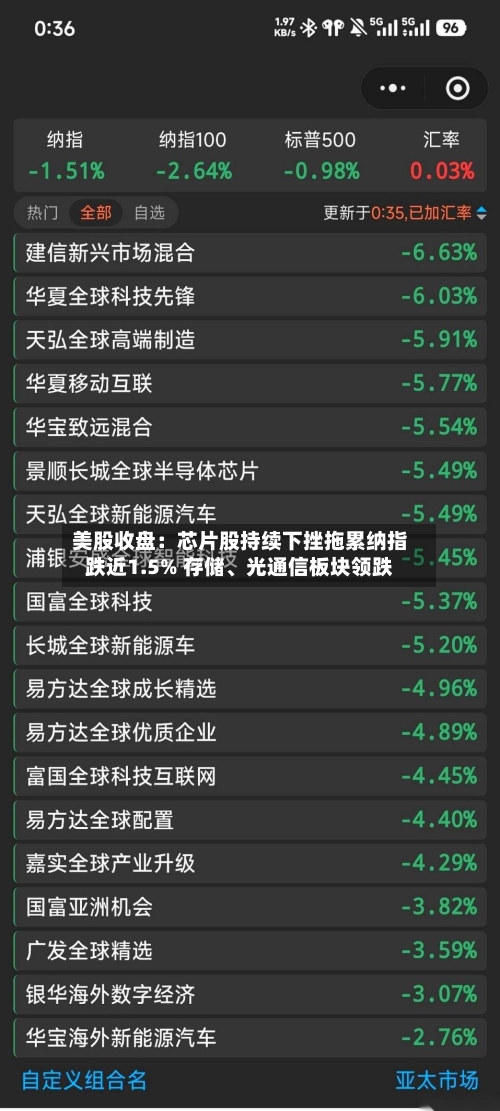 美股收盘：芯片股持续下挫拖累纳指跌近1.5% 存储、光通信板块领跌-第3张图片