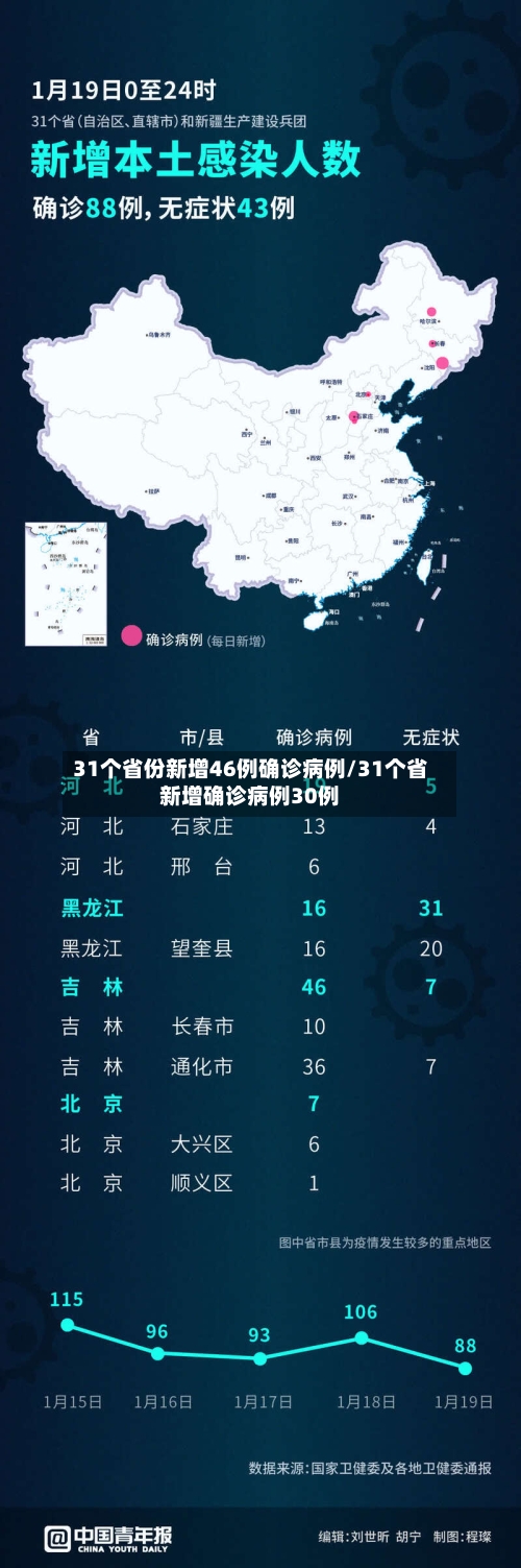 31个省份新增46例确诊病例/31个省新增确诊病例30例-第2张图片