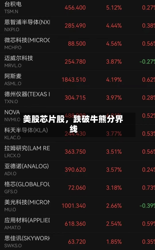 美股芯片股	，跌破牛熊分界线-第2张图片