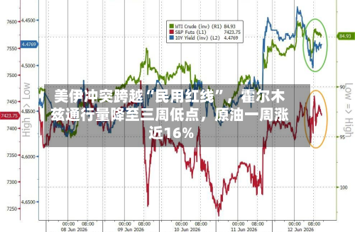 美伊冲突跨越“民用红线”	，霍尔木兹通行量降至三周低点，原油一周涨近16%-第3张图片