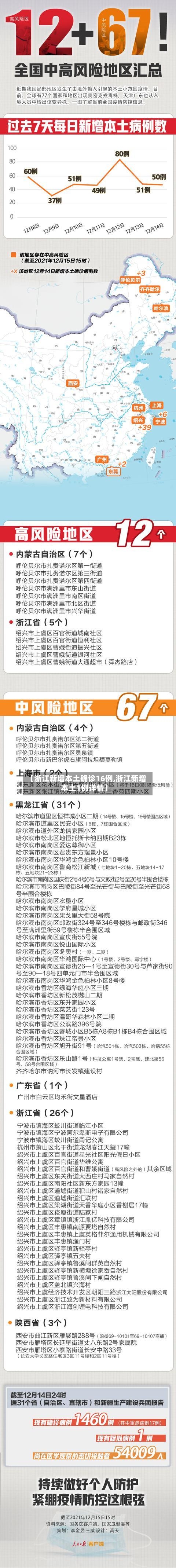 【浙江新增本土确诊16例,浙江新增本土1例详情】-第2张图片