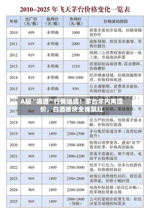 A股“喝酒”行情继续！茅台年内再提价，白酒板块全线飘红-第2张图片