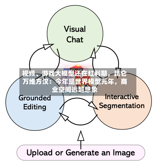 视频、游戏大模型还在红利期	，昆仑万维方汉：今年是世界模型元年，商业空间远超想象-第3张图片