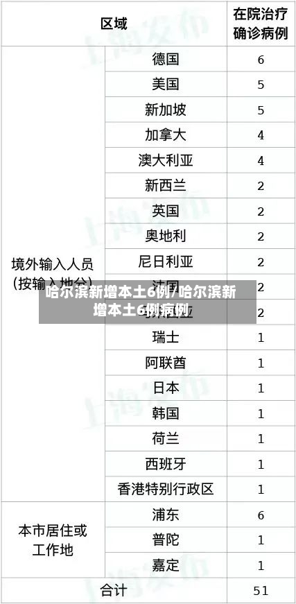 哈尔滨新增本土6例/哈尔滨新增本土6例病例