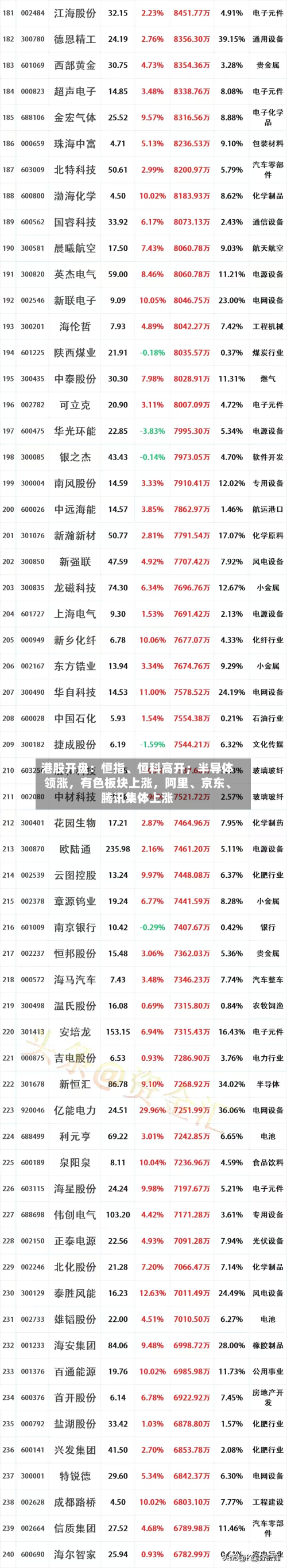 港股开盘：恒指、恒科高开；半导体领涨，有色板块上涨	，阿里	、京东、腾讯集体上涨-第3张图片