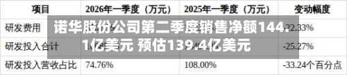 诺华股份公司第二季度销售净额144.1亿美元 预估139.4亿美元-第2张图片