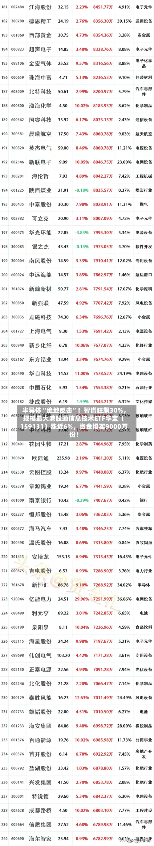 半导体“绝地反击”！智谱狂飙30%	，规模最大港股通信息技术ETF华宝（159131）涨近6%，资金爆买9000万份！-第3张图片