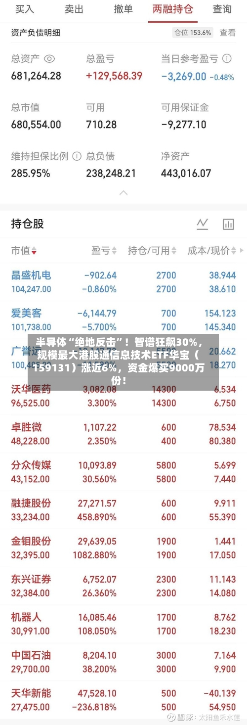 半导体“绝地反击	”！智谱狂飙30%	，规模最大港股通信息技术ETF华宝（159131）涨近6%，资金爆买9000万份！-第2张图片