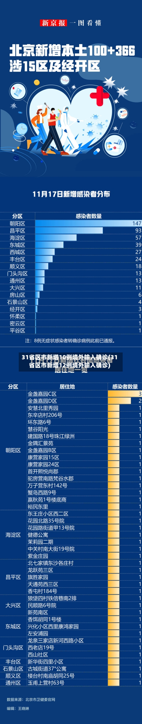 31省区市新增10例境外输入确诊(31省区市新增12例境外输入确诊)-第2张图片