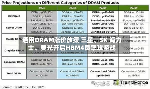 通用DRAM涨价放缓 三星	、SK 海力士、美光开启HBM4良率攻坚战-第3张图片