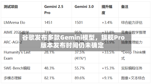 谷歌发布多款Gemini模型，旗舰Pro版本发布时间仍未确定-第2张图片