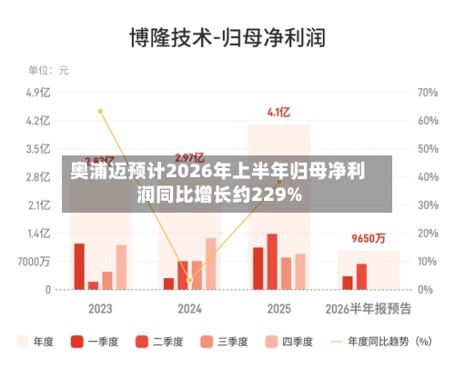 奥浦迈预计2026年上半年归母净利润同比增长约229%-第1张图片