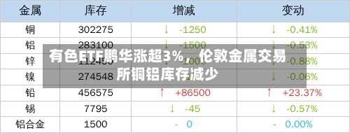 有色ETF鹏华涨超3%	，伦敦金属交易所铜铝库存减少-第3张图片