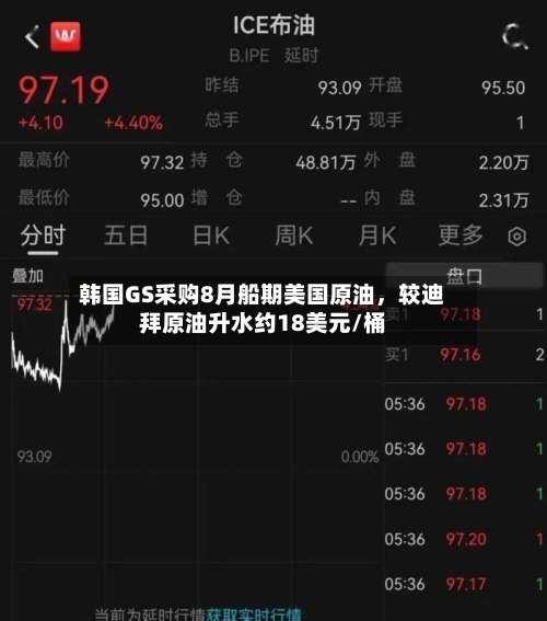韩国GS采购8月船期美国原油，较迪拜原油升水约18美元/桶-第2张图片