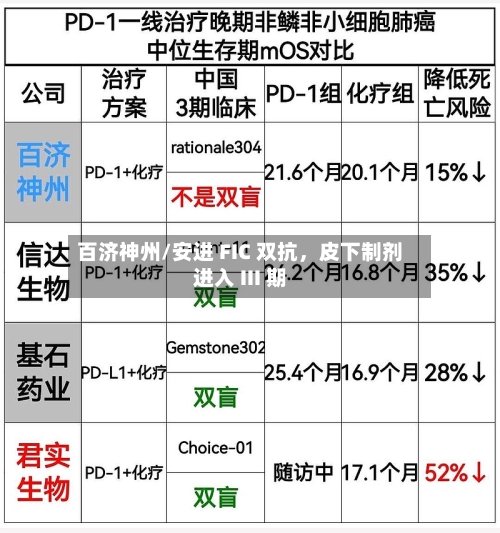 百济神州/安进 FIC 双抗	，皮下制剂进入 III 期-第2张图片