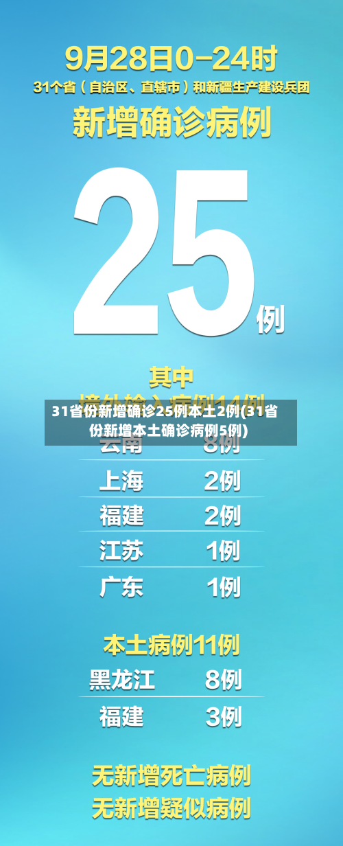 31省份新增确诊25例本土2例(31省份新增本土确诊病例5例)