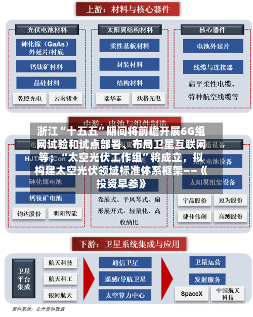 浙江“十五五”期间将前瞻开展6G组网试验和试点部署、布局卫星互联网等；“太空光伏工作组”将成立，拟构建太空光伏领域标准体系框架——《投资早参》-第3张图片
