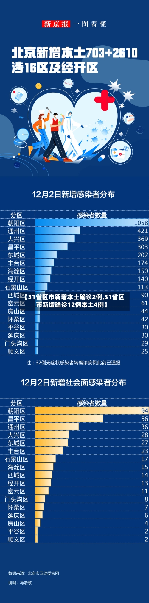【31省区市新增本土确诊2例,31省区市新增确诊12例本土4例】-第2张图片