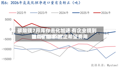 碳酸锂7月库存去化加速 有企业提到锂精矿趋紧 锂企希望费用能“窄幅波动”-第2张图片