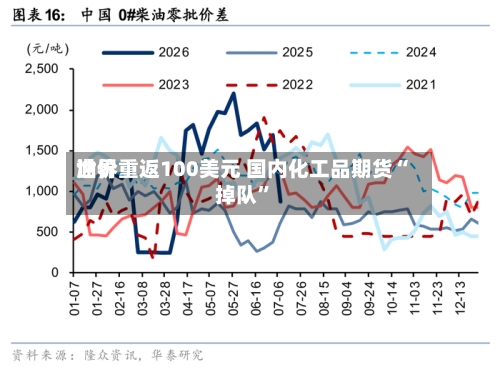 世界油价重返100美元 国内化工品期货“掉队”-第2张图片