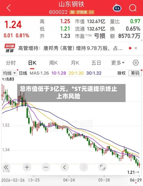 总市值低于3亿元	，*ST元道提示终止上市风险-第3张图片