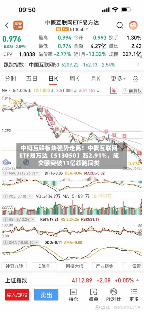 中概互联板块强势走高！中概互联网ETF易方达（513050）涨2.91%，成交额突破11亿领跑同类-第2张图片