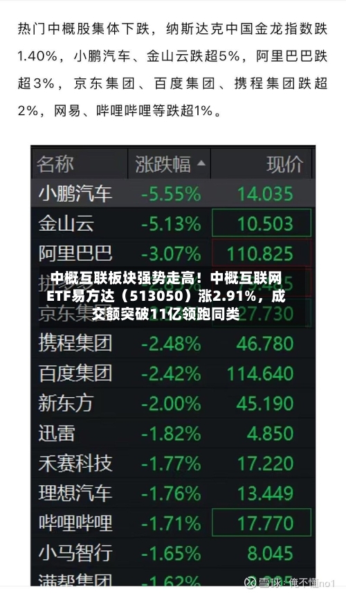 中概互联板块强势走高！中概互联网ETF易方达（513050）涨2.91%，成交额突破11亿领跑同类-第3张图片