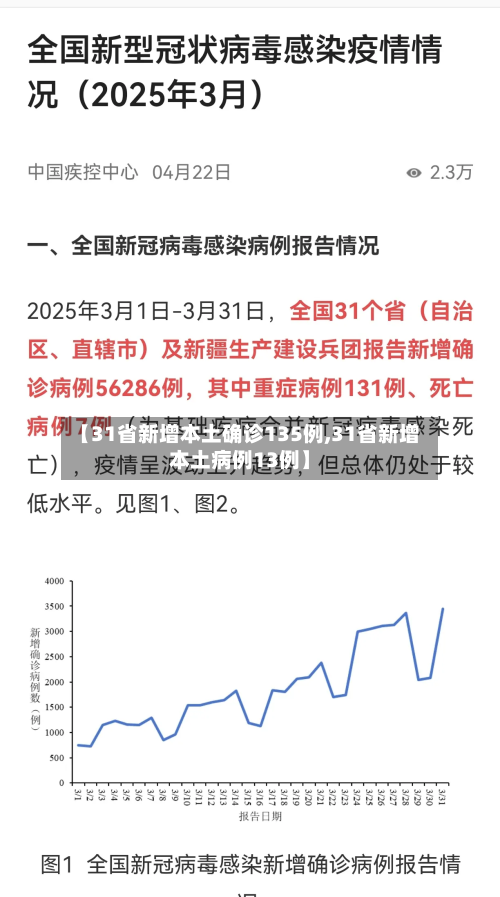 【31省新增本土确诊135例,31省新增本土病例13例】